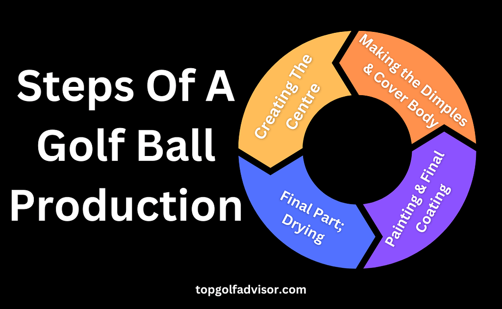 Steps Of A Golf Ball Production